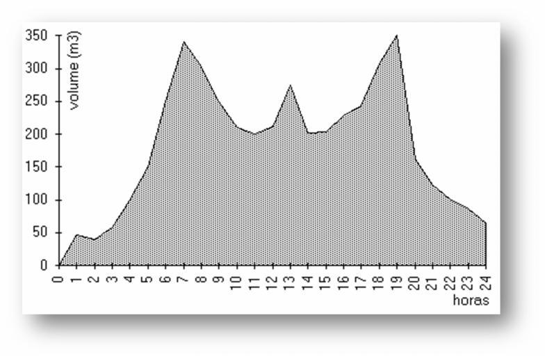 Figura IX.3 - Curva dos consumos horários 2º) Cálculo para adução contínua 1.