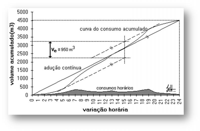 consumo são comuns a reta de adução acumulada, de modo a não haver diferença entre o consumido e o aduzido). 2.