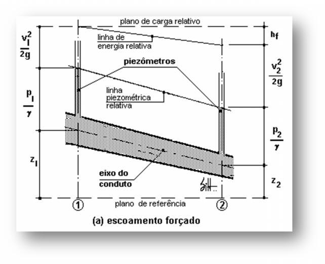 p = pressão, Kgf/m²; = peso específico, Kgf/m³; v = velocidade do escoamento, m/s; g = aceleração da gravidade, m/s²; Z = altura sobre o plano de referência, m; hf = perda de energia entre as seções