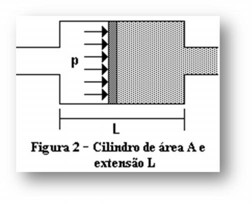 Para a parcela p/ vejamos o seguinte raciocínio: o trabalho realizado por um líquido deslocado através de um cilindro de seção transversal A, ao longo de sua extensão L, impulsionado por uma pressão