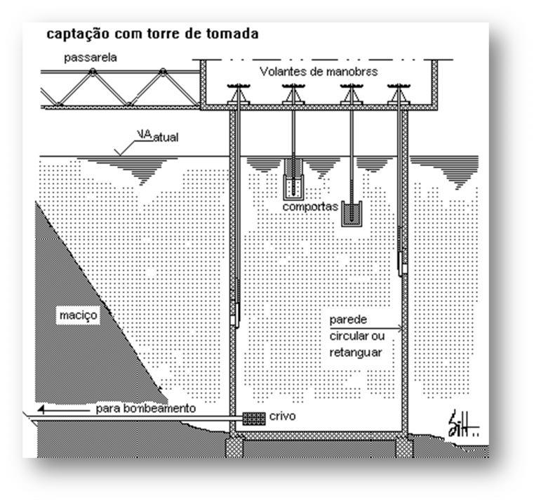 Quando a captação é prevista no projeto do reservatório é comum a construção de torres de