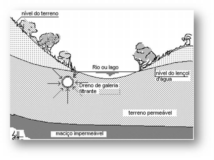 IV.4. ÁGUAS SUBTERRÂNEAS IV.4.1. Mananciais Os reservatórios de águas subterrâneas são chamados de lençóis. Essas águas podem estar acumuladas em dois tipos de lençóis: o freático ou o cativo.