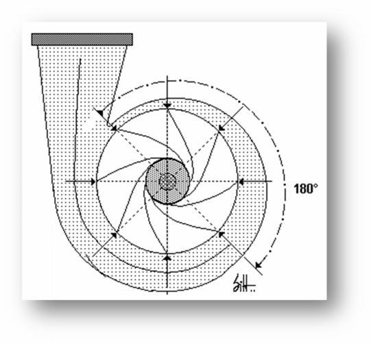 Isto dá origem a uma reação perpendicular ao eixo que pode ser insignificante quando a bomba trabalhar no ponto de melhor rendimento, mas que se acentua a medida que a máquina sofra redução de