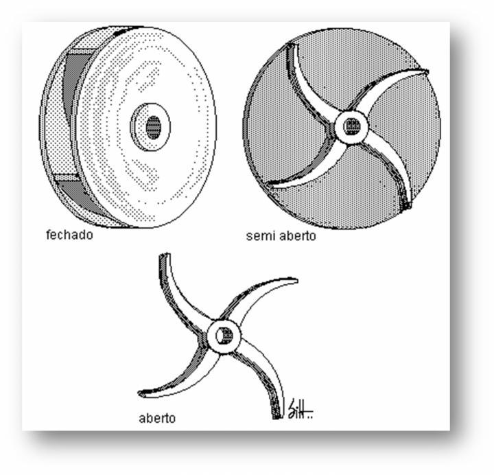 Quanto à estrutura do rotor (Figura VI.