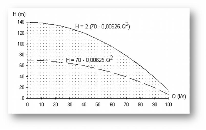 bomba A (b) Idem para a equação H = 2 x (70,00-0,00625 x Q2); (c)