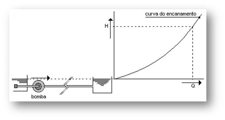 Figura VII.3 - Exemplo de curvas de encanamento de uma associação de tubulações em paralelo VII.1.2.3. Outros exemplos Figura VII.