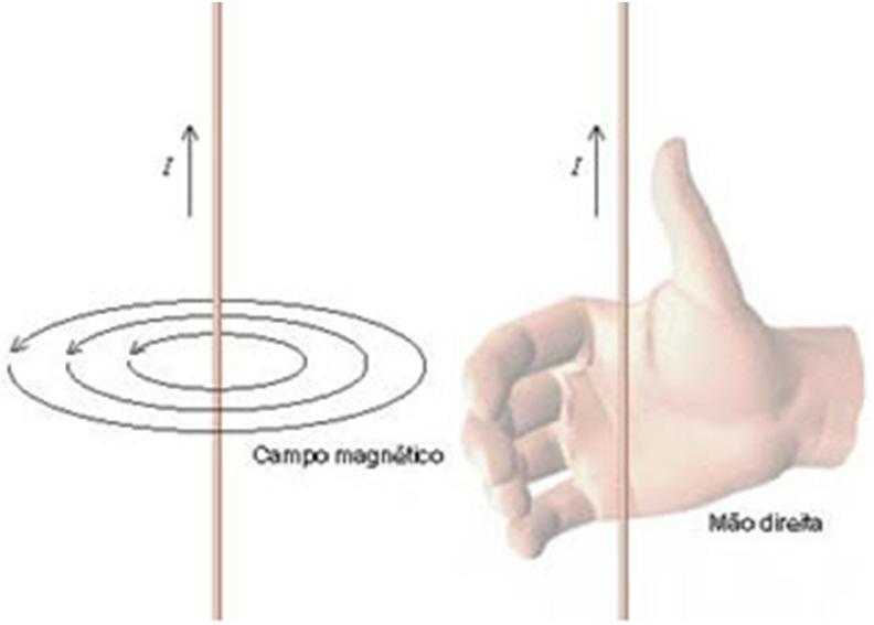 Força magnetomotriz O sentido do fluxo magnético gerado é dado pela regra da mão direita.
