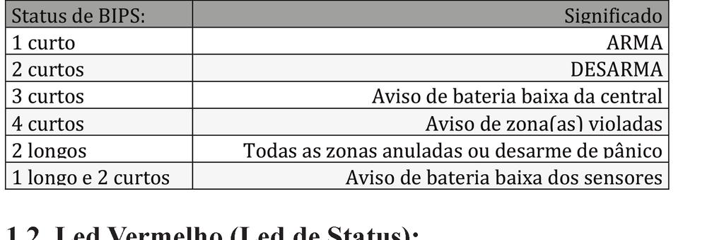 5.1.1 Indicações de Sirene: 5.1.2 Led Vermelho (Led de Status): 5.1.3 Led s Verdes das Zonas: 5.