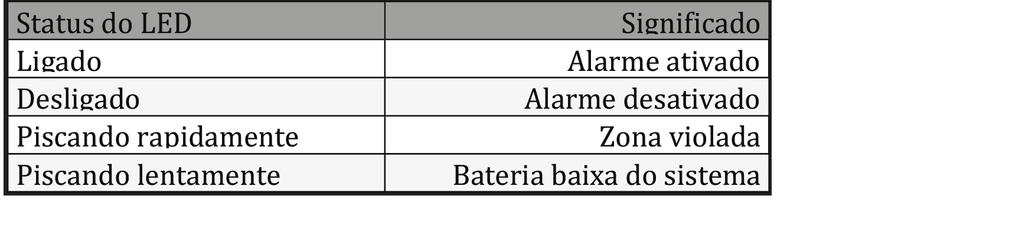 Isto serve, por exemplo, para saídas de residências onde há um teclado para o arme da central, possibilitando a saída do usuário em tempo hábil e após este tempo armando a central.