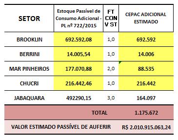 SIMULAÇÃO PL 722/2015 estoque estimado e venda de CEPAC Estoque passível de consumo adicional por setor (m²), caso seja aprovado o PL nº