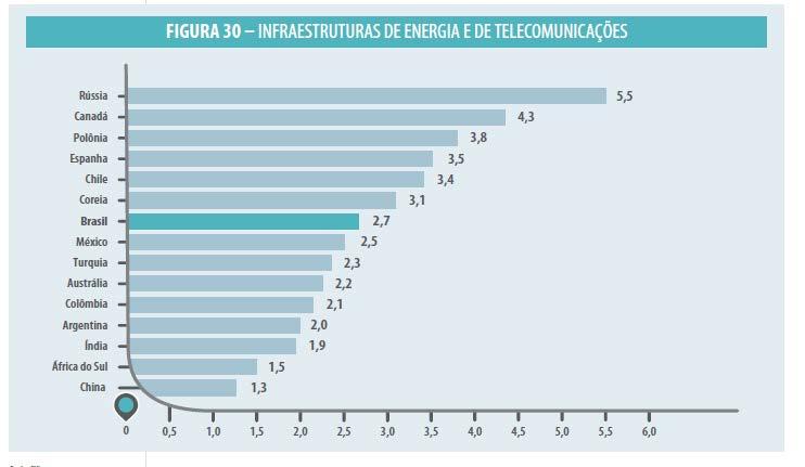 Brasil obteve nota 2,7 (máximo 6,0) num ranking de 15