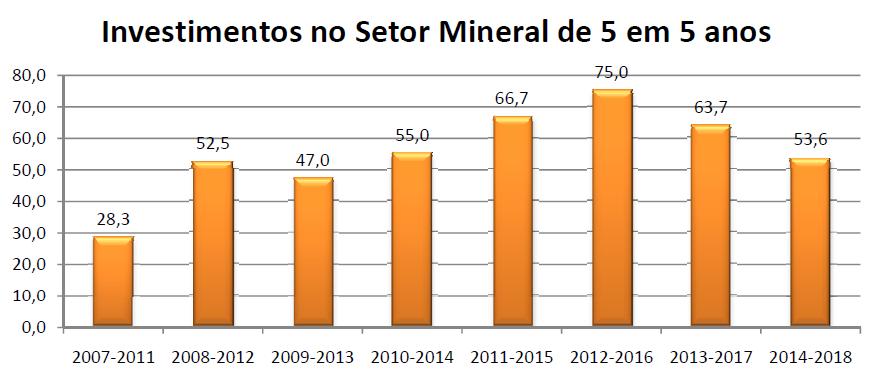 Período Substância Valores em US$ % sobre Investimento total período 2012-2016 Cadeia do Alumínio 3,4 bilhões