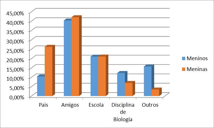 Figura 2: Abordagem sobre sexualidade na escola com os adolescentes Na figura 3, foi observado, que independente do gênero, as maiores fontes de informações acerca dos assuntos relacionados à