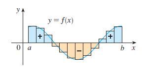 19 Propriedades da integral Interpretação da integral: área líquida (=diferença das áreas) Teorema 1 Se f (x) 0 para a x b então