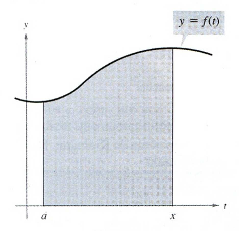 7. Cálculo de uma integral definida por meio de sua definição Vamos supor que f é uma função contínua e