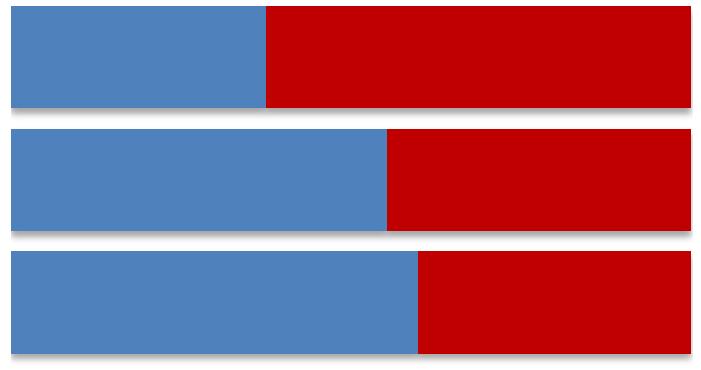 37,6% 62,4% Perto do trabalho 55,3%