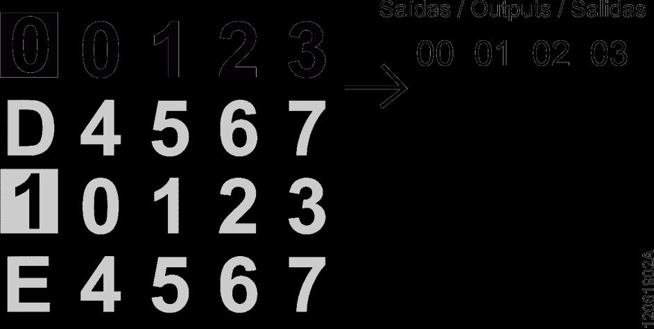 0, 1 e Caracteres Numéricos Os segmentos 0 e 1 são utilizados para agrupar os caracteres numéricos utilizados para as entradas e saídas.