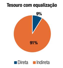 2007 2008 2009 2010 2011 2012 2013 2014 2015 2016 100 90 80 70 60 50 40 30 20 10 0 Equalização dos créditos do BNDES entre