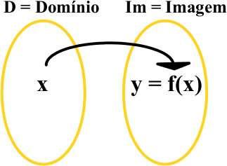 Desenvolvimento: A função determina uma relação entre os elementos de dois conjuntos.