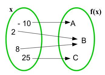 Função bijetora ou bijetiva Essa função é ao mesmo tempo injetora e sobrejetora, pois, cada elemento de x relaciona-se a um único elemento de f(x).