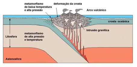 Convergência Oceano-Oceano fluído causa fusão do manto, produzindo uma cadeia de vulcões, denominada arco de ilhas, no fundo oceânico atrás da fossa; Os terremotos