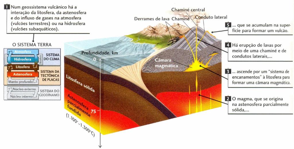 Convergência Oceano-Continente As enormes forças de colisão e subducção produzem grandes terremotos ao longo da interface de subducção; Ao longo do tempo, os materiais raspados da placa descendente e