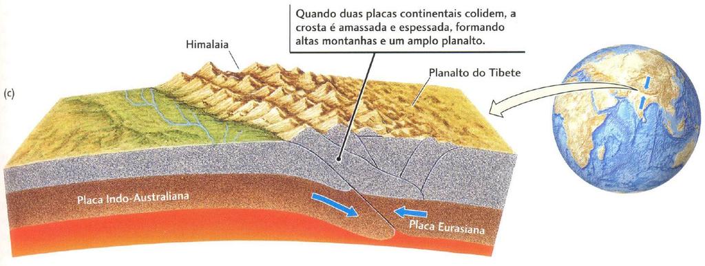 Convergência Continente-Continente Duas placas continentais se fundem, pois com o movimento convergente, o assoalho oceânico será refusionado e ambas as placas continentais irão colidir; Uma placa