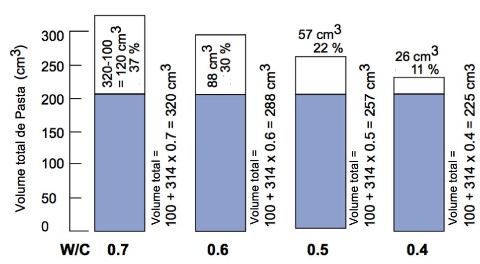 Na Figura 22 apresentam-se quatro exemplos que resultam da hidratação completa de 100 cm 3 de cimento, com valores de a/c de 0,7, 0,6, 0,5 e 0,4 [8].