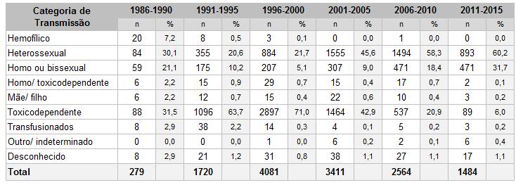 VIH associada à toxicodependência e o aumento consistente da transmissão sexual como principal via de transmissão (heterossexual e/ou homossexual).