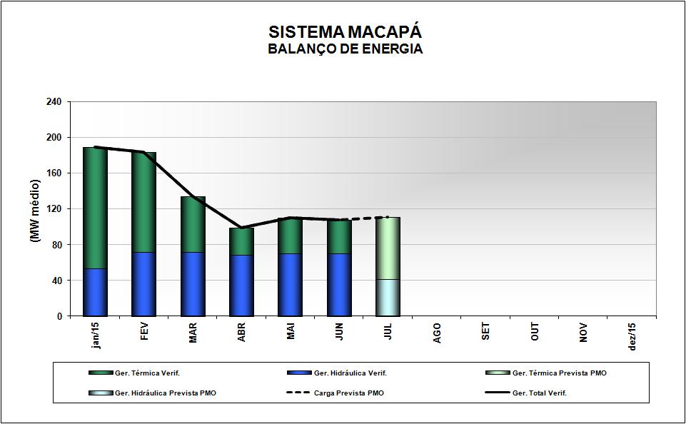 Gráfico III Programa Mensal de