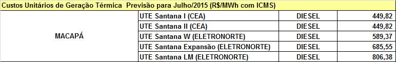 Obs.: Custos Unitários de geração térmica para a CCC-ISOL, calculados a partir dos preços médios de combustíveis praticados em Macapá