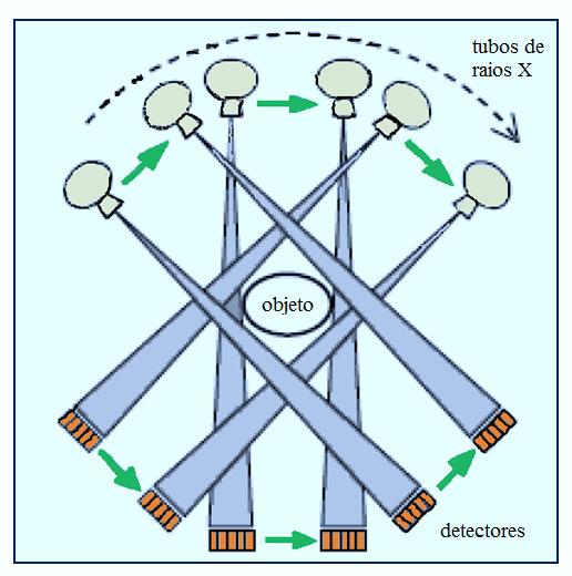 Figura 2. Sistema de detecção de rotação-translação de múltiplos detectores. Fonte: G.N. Hounsfield; A.M. Cormack, 2007 (modificado) 2.2.3 Sistema de rotação com detectores móveis.