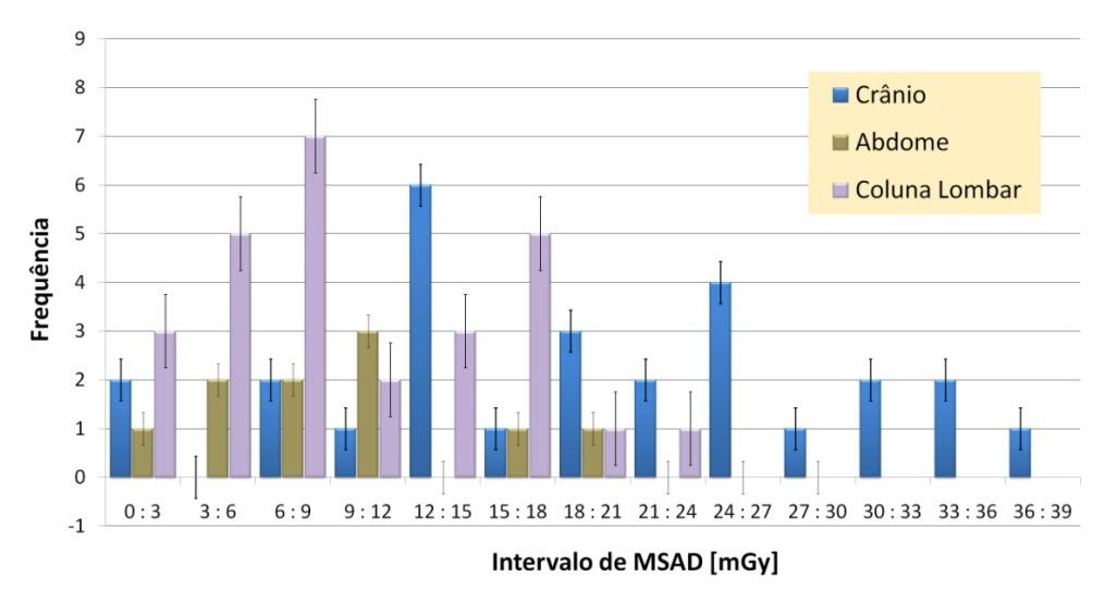 Os índices de doses da distribuição do MSAD nas 35 cidades analisadas apresentaram resultados abaixo dos níveis de referência de diagnóstico referidos na Resolução RE N o 1016 (2006) para varreduras