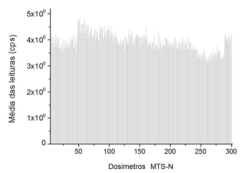 Figura 37. Homogeneidade dos dosímetros MTS-N.