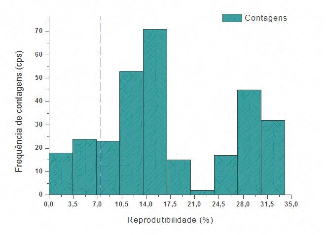 O requisito de desempenho dos dosímetros quanto à reprodutibilidade dado pela norma ISO/1997 é 7,5 % (Equação 17), em um intervalo de confiança de 95 % (Equação 18). % = +.100 (17) I 95% =.