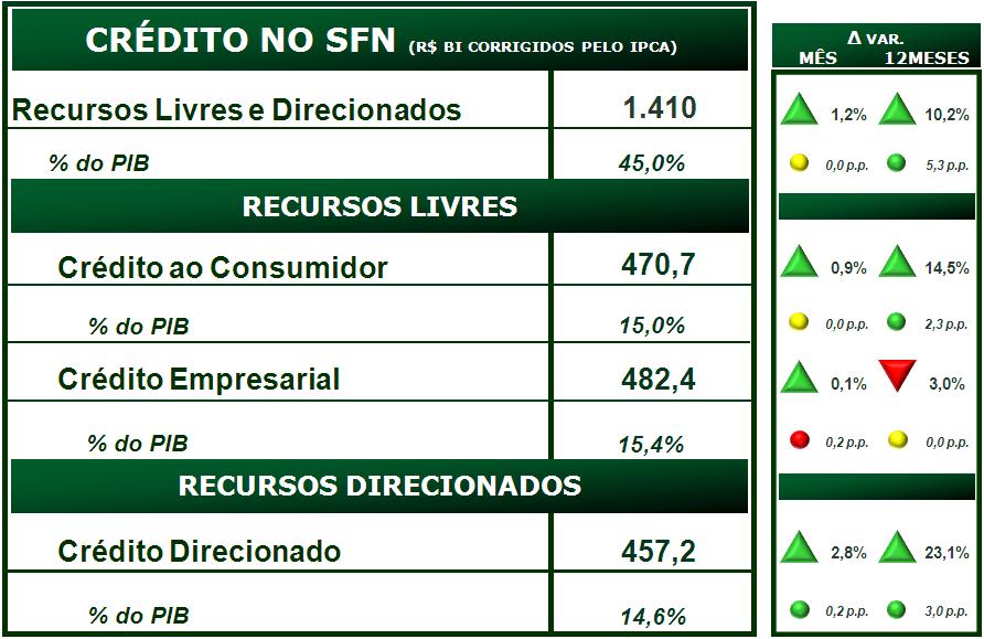 INDICADORES DE CRÉDITO NO SFN O volume total de operações no sistema financeiro nacional apresentou um aumento de 1,2% em Dezembro, encerrando o ano com um crescimento acumulado de 10,2%, o que