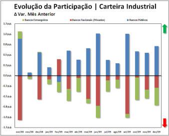 Já no estoque de crédito voltado ao comércio (R$ 136,6 bilhões) varejista e atacadista e no saldo composto de operações voltadas às pessoas físicas (R$ 463,1 bilhões) excluindo rural e habitacional,