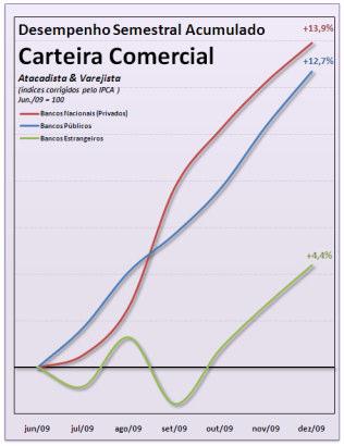 p., em ambos os setores.