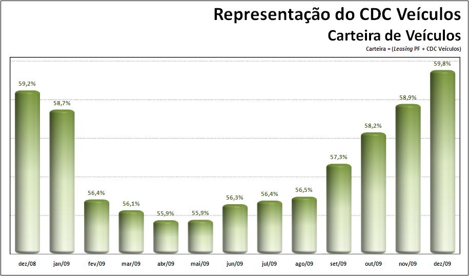 Outra modalidade que mereceu destaque em 2009 foi o cdc veículos, que fechou o ano totalizando R$ 93,9 bilhões voltando a aumentar sua participação (iniciada no 02ºT09) nos contratos de crédito