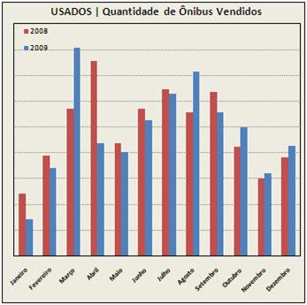 leves) reduziram-se em -2,6% no ano de 2009, resultando, portanto, numa diminuição da quantidade de veículos usados (neste segmento) transacionados