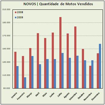 torno de 27% do total (109,1 mil unidades) vendido.