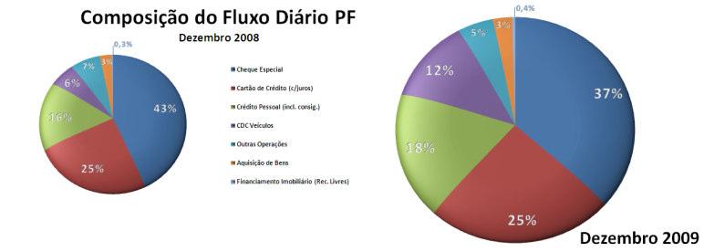 DESTAQUES DE DEZEMBRO O fluxo diário de novas operações, diminuiu -3% em Dezembro totalizando pouco mais de R$ 7,5 bilhões.