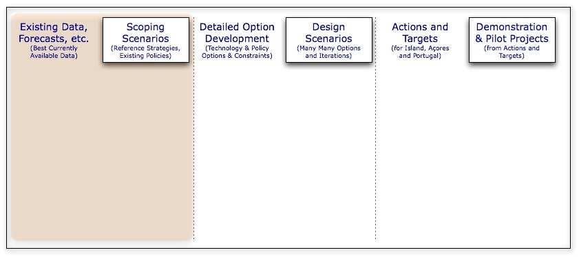 Green Islands: Scoping Scenarios Use of available data and the TIMES Model to develop