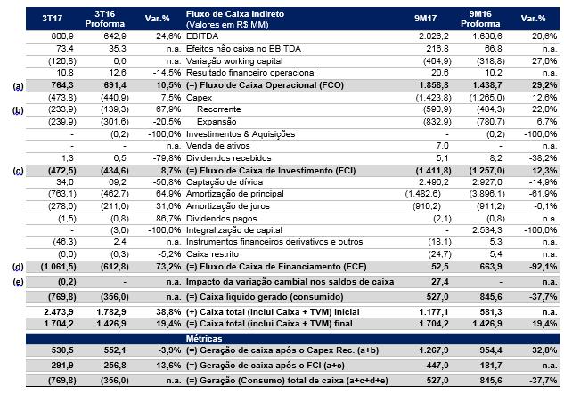 Resultad Financeir e Flux de Caixa 10 Resultad Financeir 424 147 8,4% 388 156 1.273 +0,9% 1.