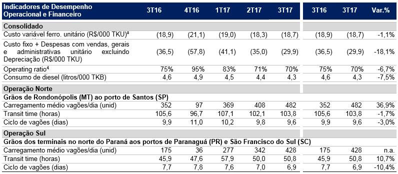 Indicadres de desempenh peracinal e financeir Cmprtament históric ds principais indicadres peracinais e financeir da Cmpanhia.