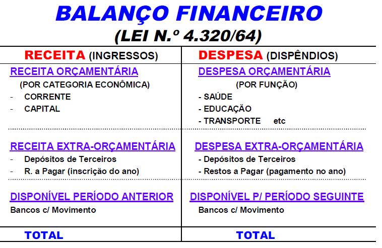 Financeiro com base nos dados supra. 85 86 Balanço Financeiro LEI N 4.