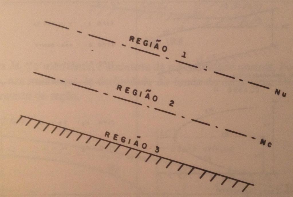 Quando o movimento é UNIFORME, a linha d água coincide com as retas, Nn (Nível normal)