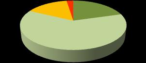 Funcionário Aumentar muito o nº de funcionário 20,5% 20,5% 20,0% 23,5% 23,1% 16,7% Aumentar pouco o nº de funcionário 61,7%