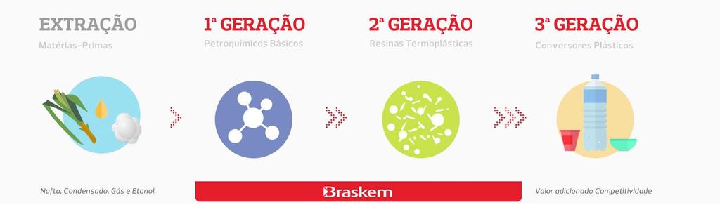 Braskem é a única petroquímica integrada de primeira