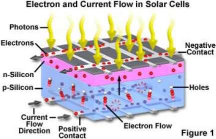 EFEITO FOTOVOLTAICO Efeito fotovoltaico é baseado em três importantes princípios: 1.